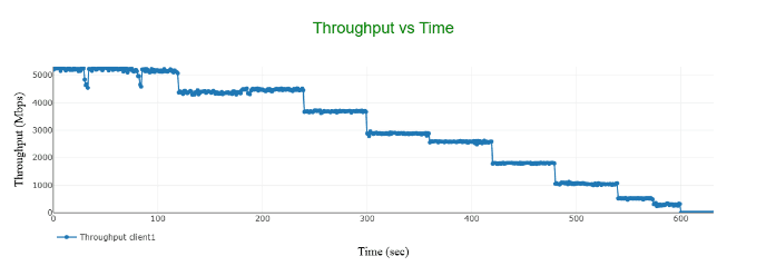 Performance Analysis 1