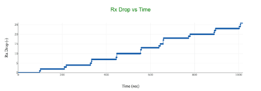 Performance Analysis 5