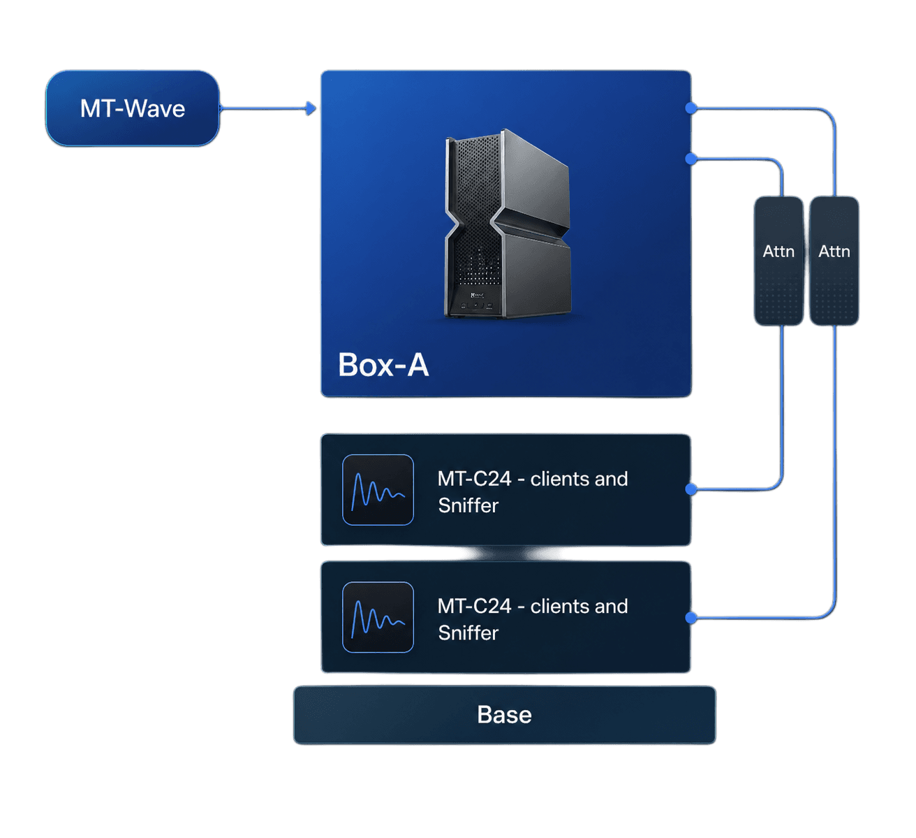 MT-C24 Wi-Fi 7 Client Emulator