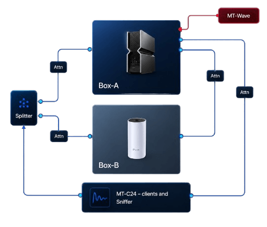 Wifi 7 Client Emulators